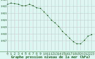 Courbe de la pression atmosphrique pour Ble / Mulhouse (68)