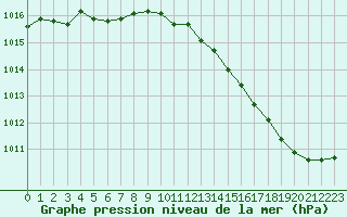 Courbe de la pression atmosphrique pour Remich (Lu)