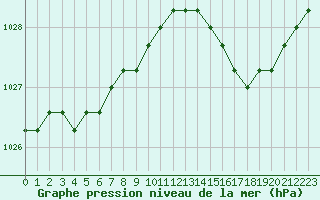 Courbe de la pression atmosphrique pour Christnach (Lu)