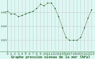 Courbe de la pression atmosphrique pour Auch (32)