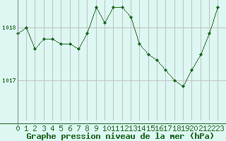 Courbe de la pression atmosphrique pour Ancey (21)