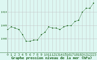 Courbe de la pression atmosphrique pour Pirou (50)