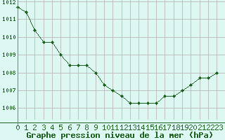 Courbe de la pression atmosphrique pour Gjilan (Kosovo)