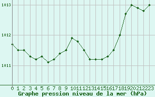 Courbe de la pression atmosphrique pour Sain-Bel (69)