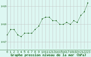Courbe de la pression atmosphrique pour Montroy (17)