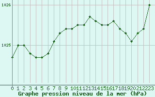 Courbe de la pression atmosphrique pour Saint-Brieuc (22)