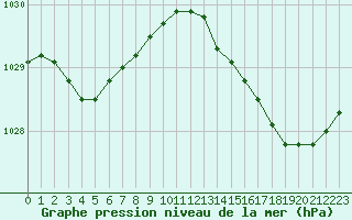 Courbe de la pression atmosphrique pour Montret (71)