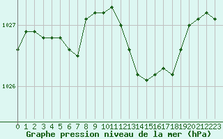 Courbe de la pression atmosphrique pour Langres (52) 