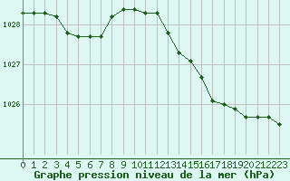 Courbe de la pression atmosphrique pour Quimper (29)