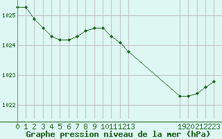 Courbe de la pression atmosphrique pour Roujan (34)