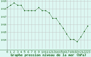 Courbe de la pression atmosphrique pour Plussin (42)