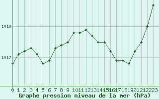 Courbe de la pression atmosphrique pour Lorient (56)