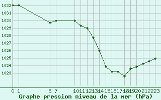 Courbe de la pression atmosphrique pour Manlleu (Esp)