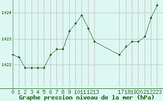 Courbe de la pression atmosphrique pour Les Pennes-Mirabeau (13)