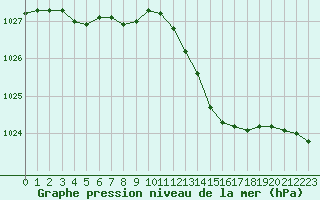 Courbe de la pression atmosphrique pour Anglars St-Flix(12)