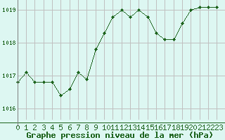 Courbe de la pression atmosphrique pour Harville (88)