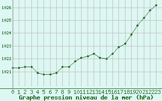 Courbe de la pression atmosphrique pour Pouzauges (85)