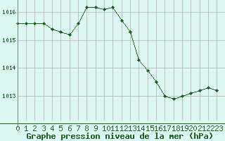 Courbe de la pression atmosphrique pour Bziers-Centre (34)