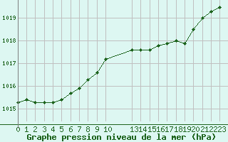 Courbe de la pression atmosphrique pour Estres-la-Campagne (14)