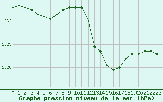 Courbe de la pression atmosphrique pour Noyarey (38)