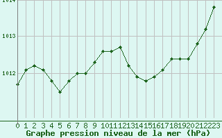 Courbe de la pression atmosphrique pour Blois (41)