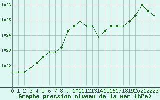 Courbe de la pression atmosphrique pour Christnach (Lu)