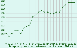 Courbe de la pression atmosphrique pour Boulaide (Lux)