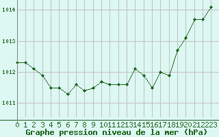 Courbe de la pression atmosphrique pour Dunkerque (59)