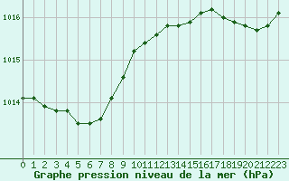 Courbe de la pression atmosphrique pour Saint-Nazaire (44)
