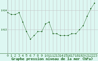 Courbe de la pression atmosphrique pour Les Pennes-Mirabeau (13)