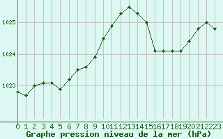 Courbe de la pression atmosphrique pour Cap de la Hague (50)