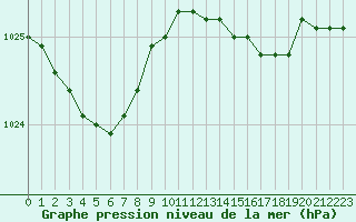 Courbe de la pression atmosphrique pour Dunkerque (59)