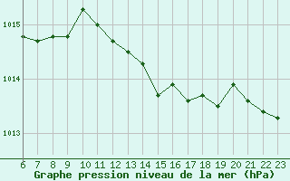 Courbe de la pression atmosphrique pour Sausseuzemare-en-Caux (76)