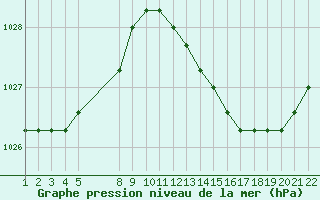 Courbe de la pression atmosphrique pour Jonzac (17)