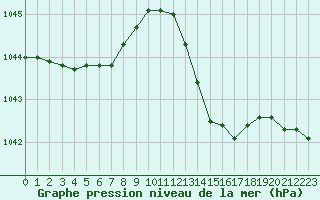 Courbe de la pression atmosphrique pour Sandillon (45)