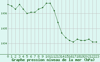 Courbe de la pression atmosphrique pour Roujan (34)
