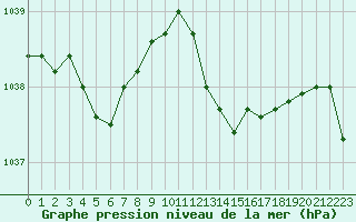 Courbe de la pression atmosphrique pour Muret (31)