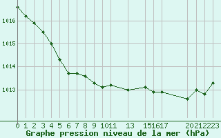 Courbe de la pression atmosphrique pour Cap de la Hague (50)