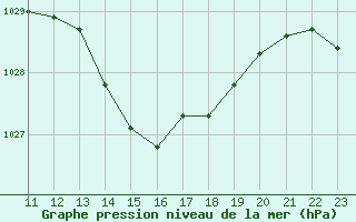 Courbe de la pression atmosphrique pour Pau (64)