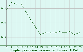 Courbe de la pression atmosphrique pour Fameck (57)