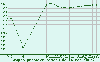 Courbe de la pression atmosphrique pour Six-Fours (83)