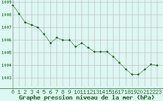 Courbe de la pression atmosphrique pour Bridel (Lu)