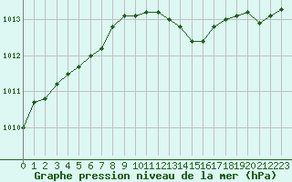 Courbe de la pression atmosphrique pour Deauville (14)