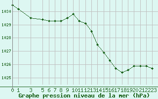 Courbe de la pression atmosphrique pour Variscourt (02)