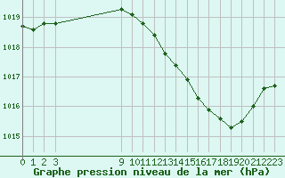 Courbe de la pression atmosphrique pour Nevers (58)