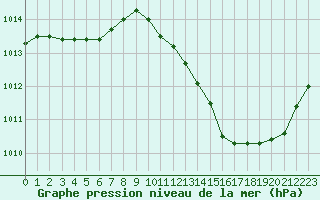 Courbe de la pression atmosphrique pour Gignac (34)