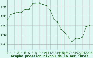 Courbe de la pression atmosphrique pour Paray-le-Monial - St-Yan (71)