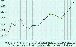 Courbe de la pression atmosphrique pour Pointe de Chassiron (17)