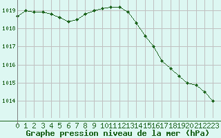 Courbe de la pression atmosphrique pour Lobbes (Be)