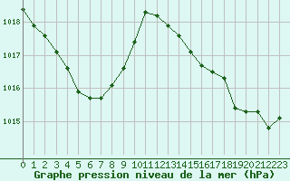 Courbe de la pression atmosphrique pour Lignerolles (03)